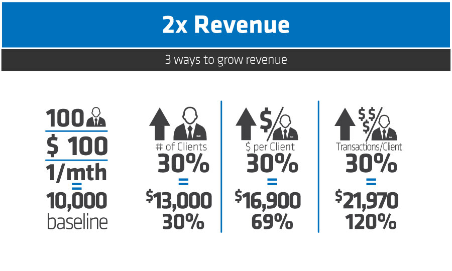 How To Double Your Revenue